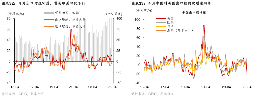 谁知道4 月出口增速回落,贸易顺差环比下行4 月中国对美国出口额同比增速回落?