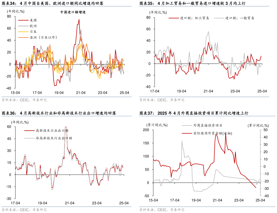 谁能回答4 月中国自美国、欧洲进口额同比增速均回落 4 月高新技术行业和非高新技术行业出口增速均回落?