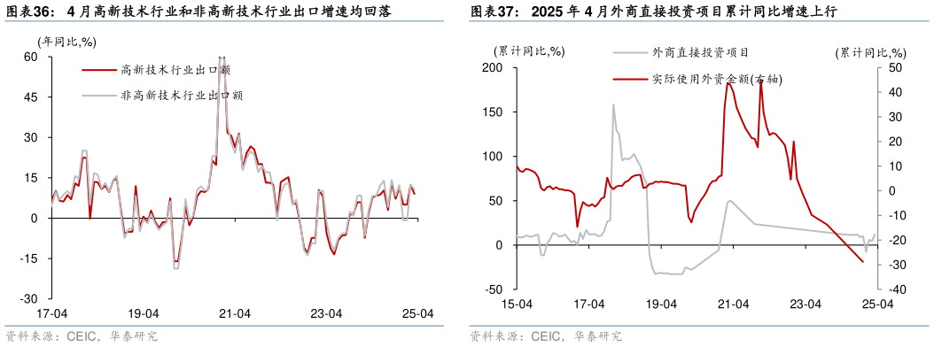 咨询大家4 月高新技术行业和非高新技术行业出口增速均回落?