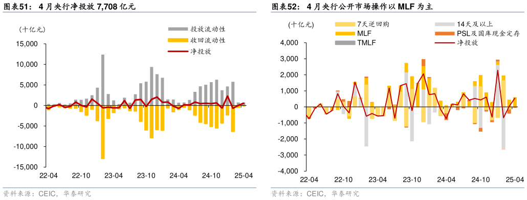 我想了解一下4 月央行净投放 7,708 亿元?