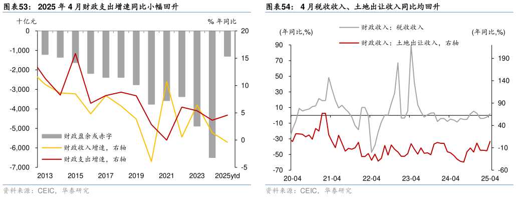 咨询下各位2025 年 4 月财政支出增速同比小幅回升?