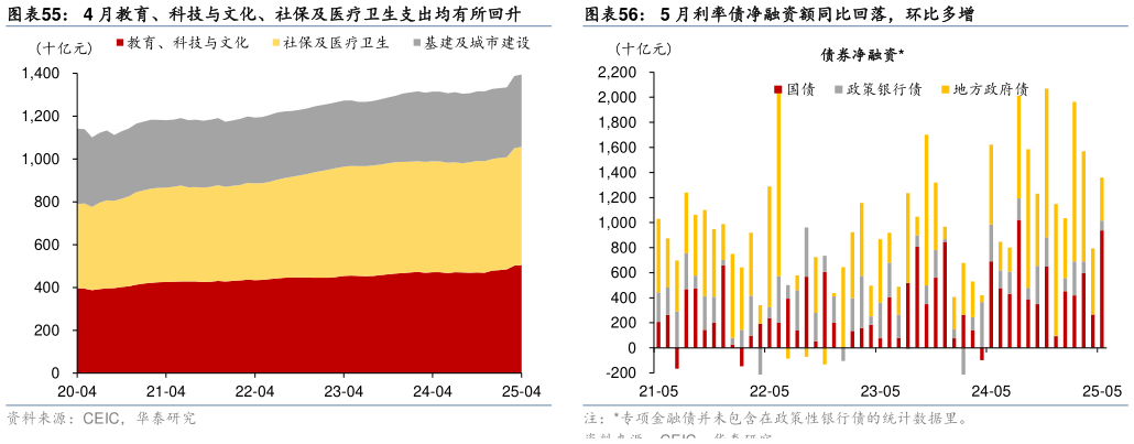 想问下各位网友4 月教育、科技与文化、社保及医疗卫生支出均有所回升 4 月税收收入、土地出让收入同比均回升 5 月利率债净融资额同比回落,环比多增?