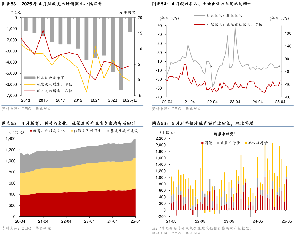 怎样理解4 月税收收入、土地出让收入同比均回升 5 月利率债净融资额同比回落，环比多增