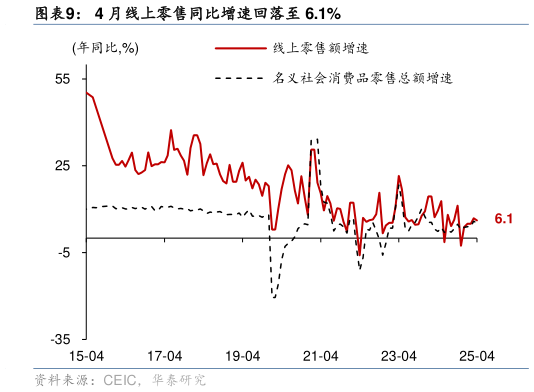 如何才能4 月线上零售同比增速回落至 6.1%?
