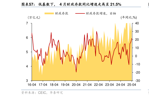 怎样理解低基数下，  4 月财政存款同比增速走高至 21.5%