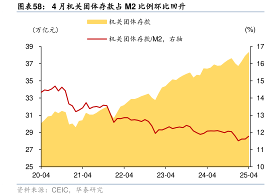 怎样理解4 月机关团体存款占 M2 比例环比回升