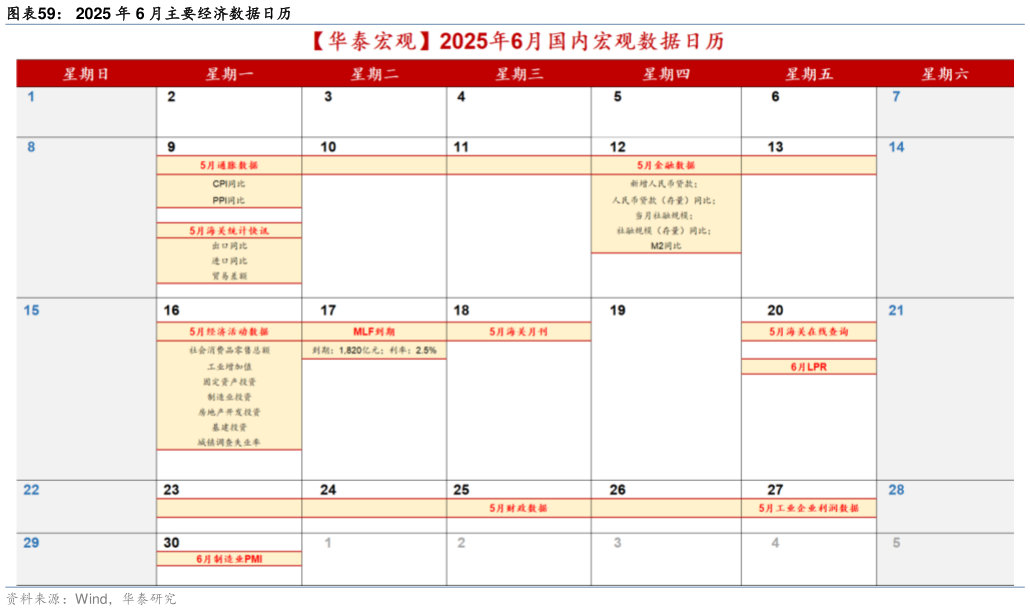 想关注一下2025 年 6 月主要经济数据日历
