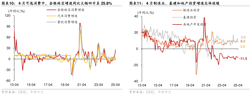 谁知道4 月可选消费中,金银珠宝增速同比大幅回升至 25.8%4 月制造业、基建和地产投资增速总体放缓?