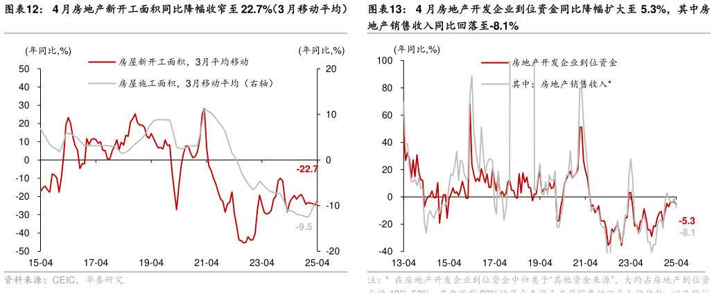 各位网友请教一下4 月房地产新开工面积同比降幅收窄至 22.7%(3 月移动平均) 4 月房地产开发企业到位资金同比降幅扩大至 5.3%,其中房?
