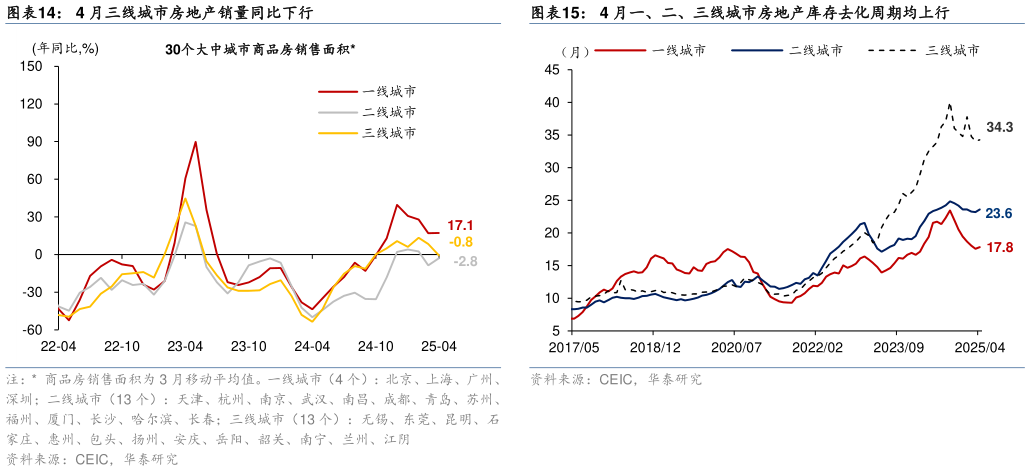 如何才能4 月三线城市房地产销量同比下行?