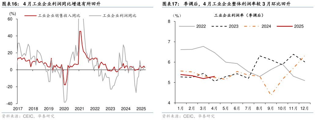 如何了解4 月工业企业利润同比增速有所回升?
