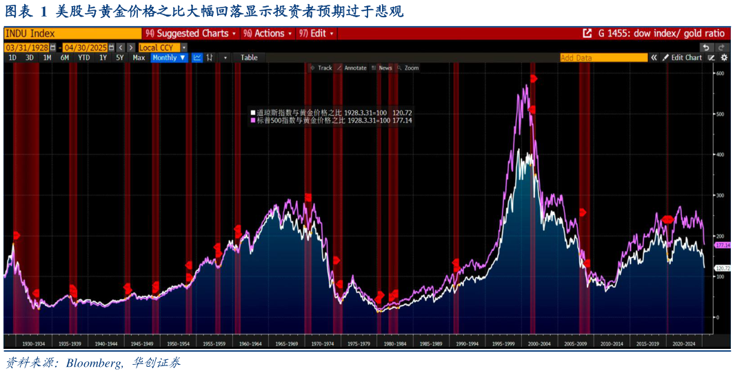 谁能回答美股与黄金价格之比大幅回落显示投资者预期过于悲观