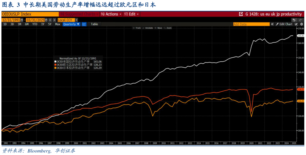 你知道中长期美国劳动生产率增幅远远超过欧元区和日本