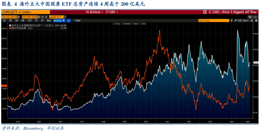 如何解释海外五大中国股票 ETF 总资产连续 4 周高于 200 亿美元
