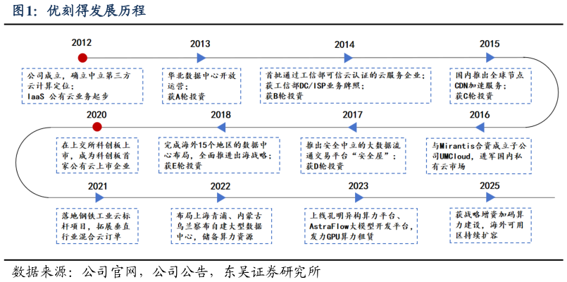 怎样理解优刻得发展历程