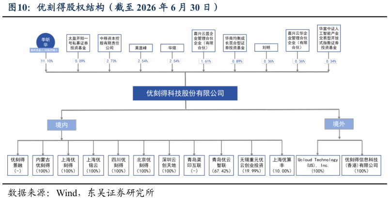 如何才能优刻得股权结构（截至 2026 年 6 月 30 日）