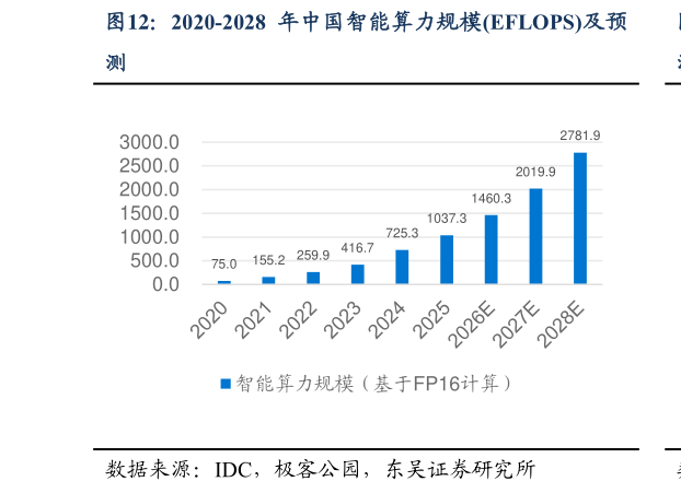请问一下2020-2028 年中国智能算力规模EFLOPS及预