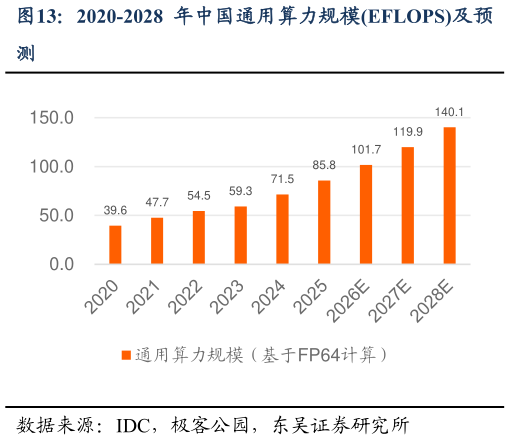 想问下各位网友2020-2028 年中国通用算力规模EFLOPS及预
