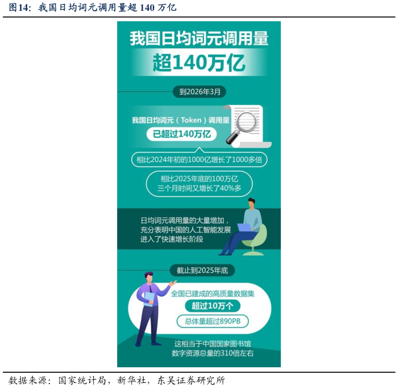 谁知道我国日均词元调用量超 140 万亿