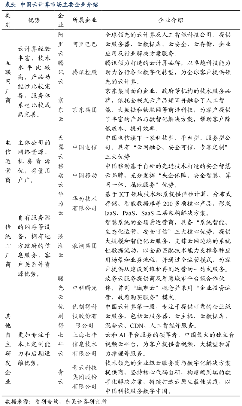 谁能回答中国云计算市场主要企业介绍
