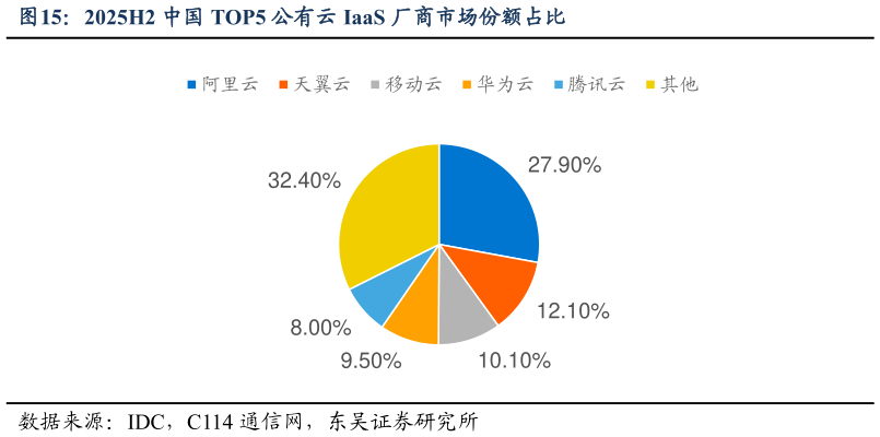 如何解释2025H2 中国 TOP5 公有云 IaaS 厂商市场份额占比