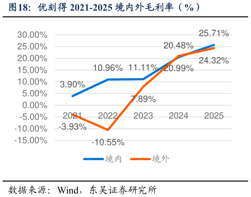 如何了解优刻得 2021-2025 境内外毛利率（%）