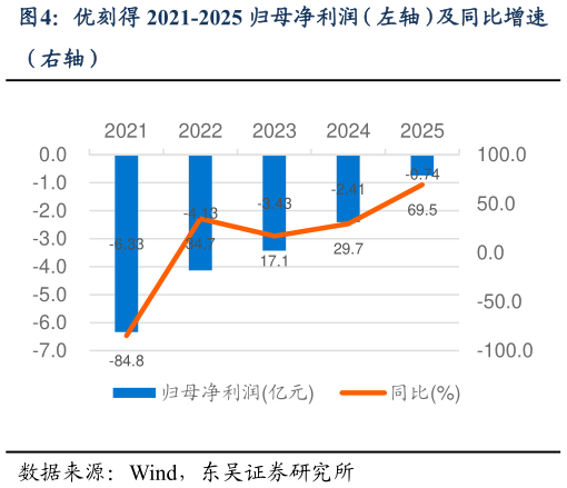 想关注一下优刻得 2021-2025 归母净利润（左轴）及同比增速