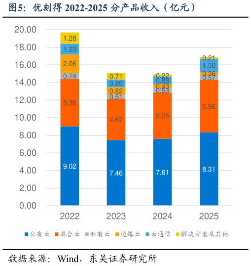 如何了解优刻得 2022-2025 分产品收入（亿元）