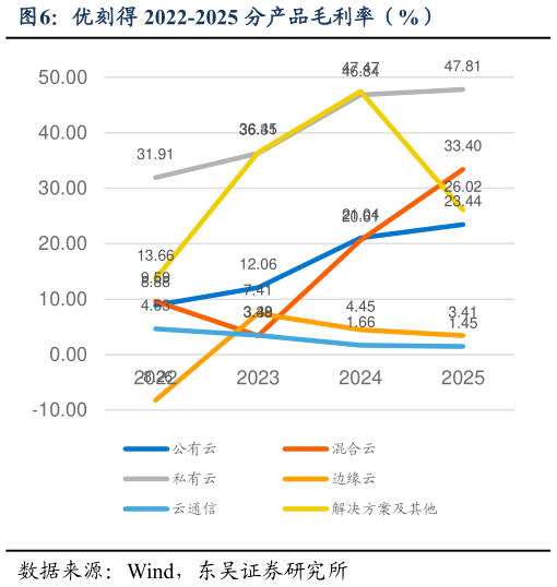 如何了解优刻得 2022-2025 分产品毛利率（%）