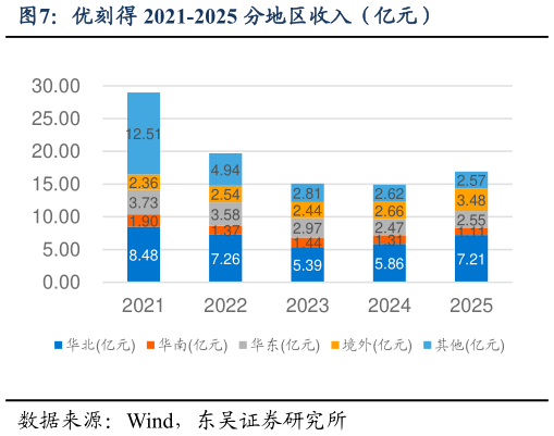 如何才能优刻得 2021-2025 分地区收入（亿元）