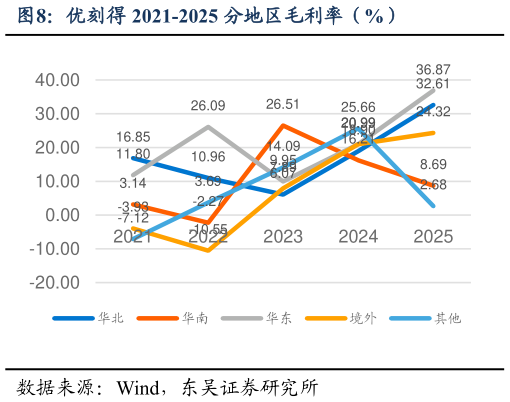 想关注一下优刻得 2021-2025 分地区毛利率（%）