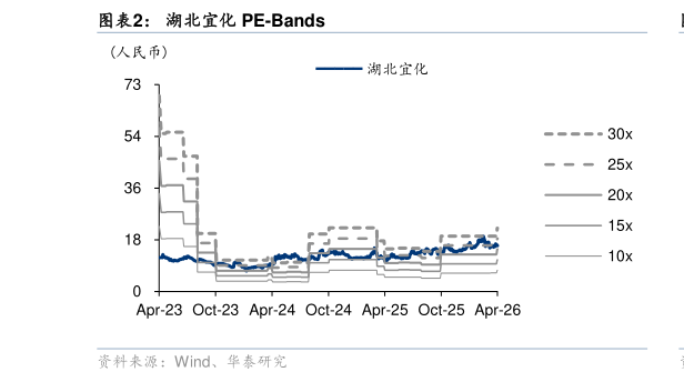怎样理解湖北宜化 PE-Bands