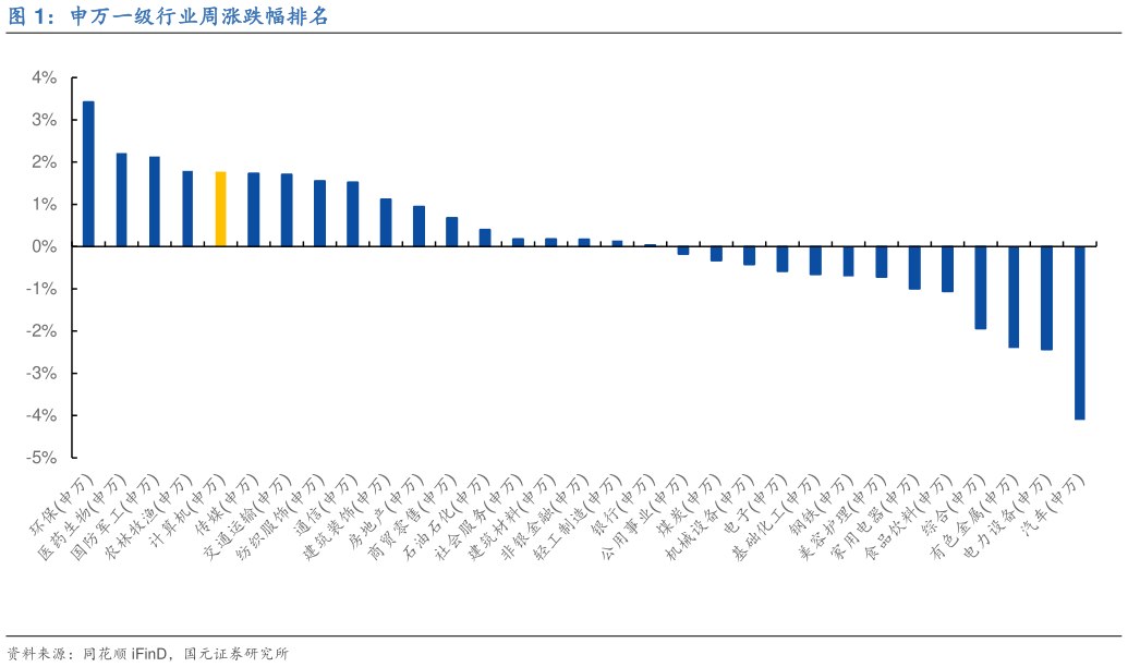如何了解申万一级行业周涨跌幅排名