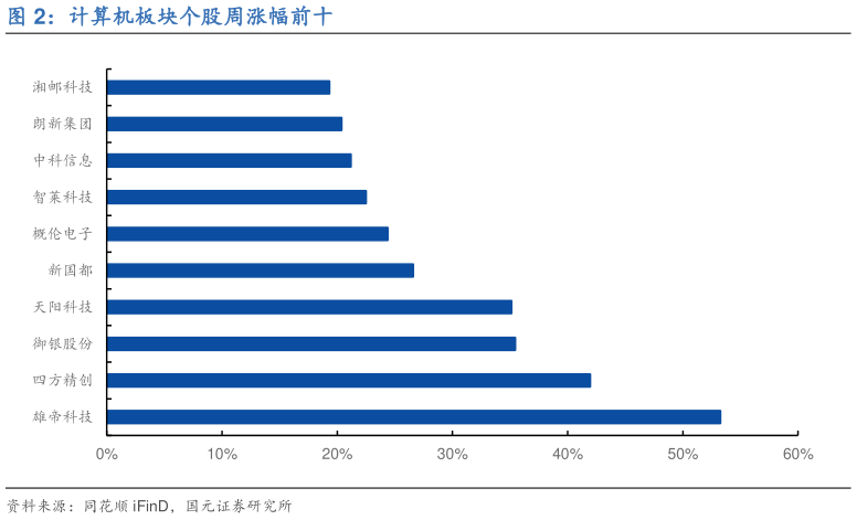 咨询下各位计算机板块个股周涨幅前十