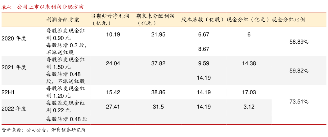 你知道公司上市以来利润分配方案?