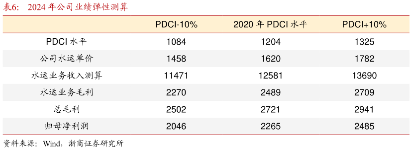 各位网友请教一下2024 年公司业绩弹性测算?