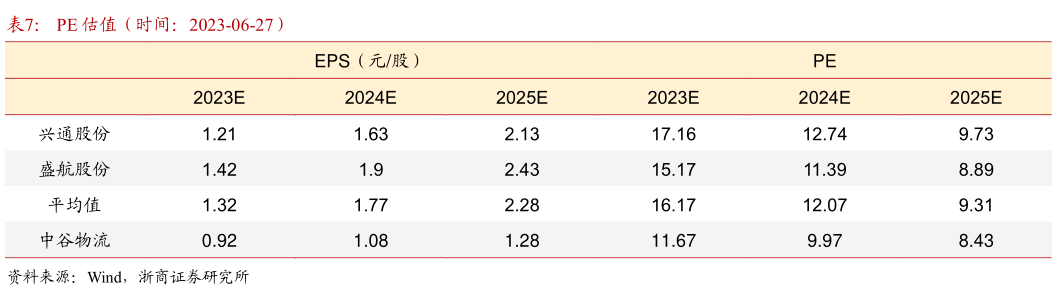 如何了解PE 估值（时间：2023-06-27）?