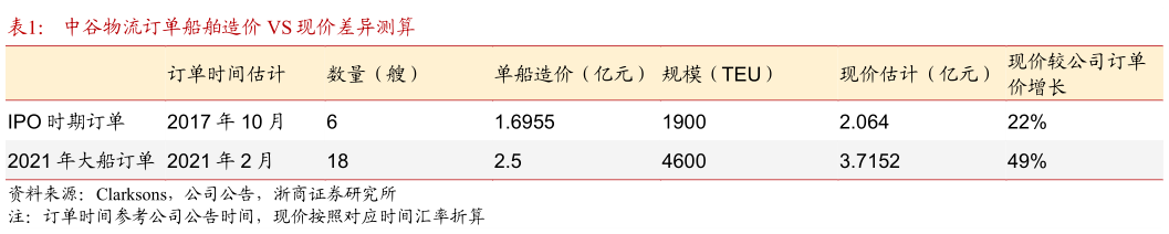 想关注一下中谷物流订单船舶造价 VS 现价差异测算?