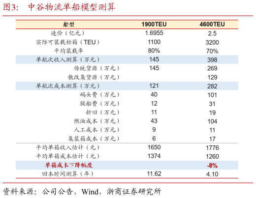 如何了解中谷物流单船模型测算?