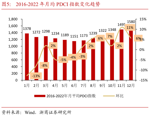 我想了解一下2016-2022 年月均 PDCI 指数变化趋势?