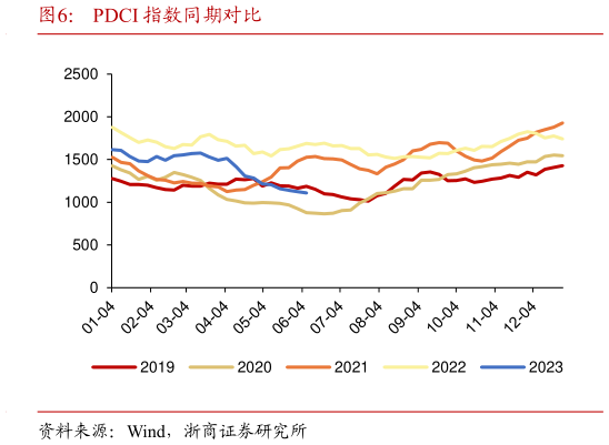 想关注一下PDCI 指数同期对比?