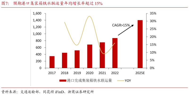 想关注一下预期港口集装箱铁水联运量年均增长率超过 15%?
