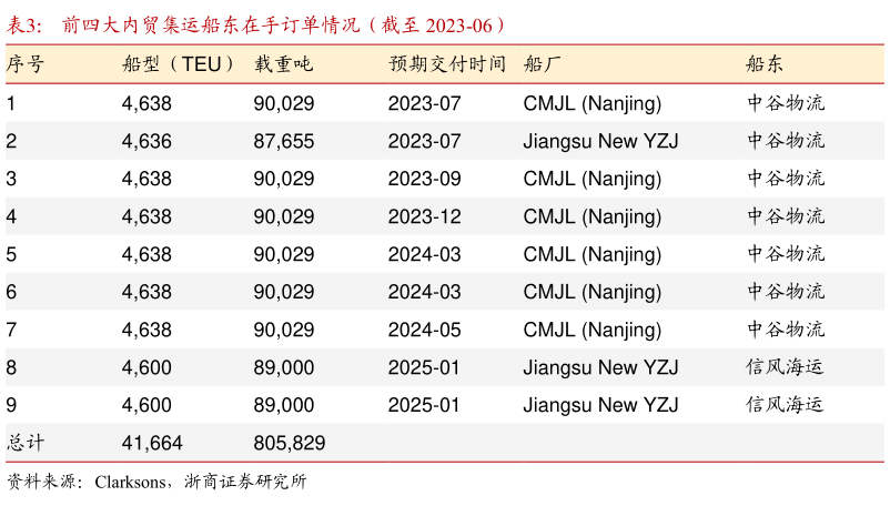 谁知道前四大内贸集运船东在手订单情况（截至 2023-06）?