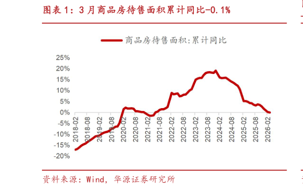 你知道3 月商品房待售面积累计同比-0.1%?