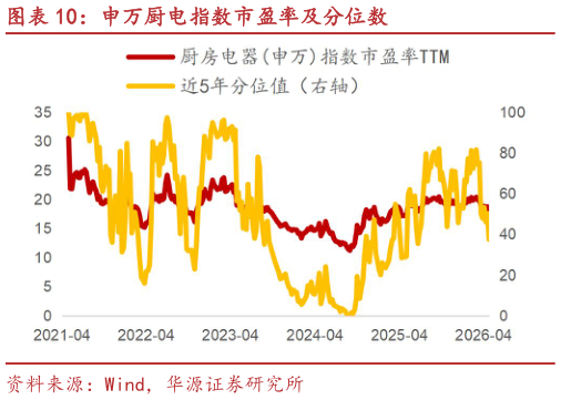 咨询下各位申万厨电指数市盈率及分位数?