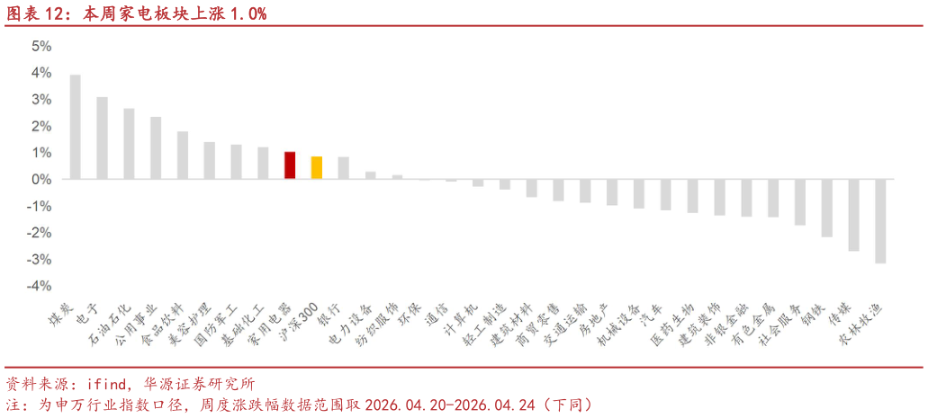 一起讨论下本周家电板块上涨 1.0%?