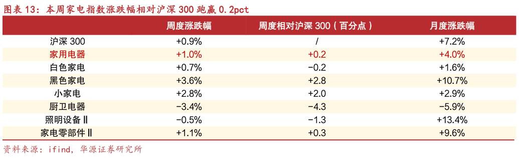 怎样理解本周家电指数涨跌幅相对沪深 300 跑赢 0.2pct?