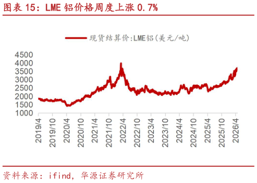 一起讨论下LME 铝价格周度上涨 0.7%?