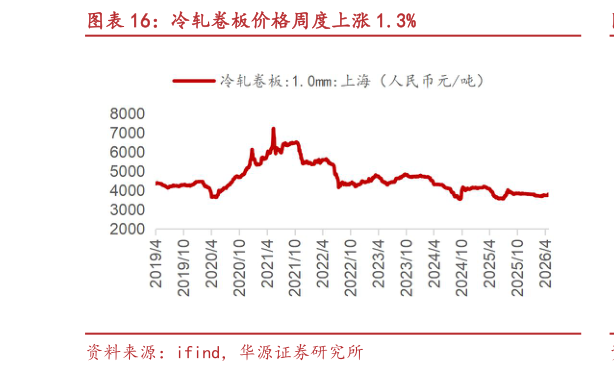 怎样理解冷轧卷板价格周度上涨 1.3%?