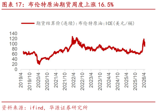 怎样理解布伦特原油期货周度上涨 16.5%?